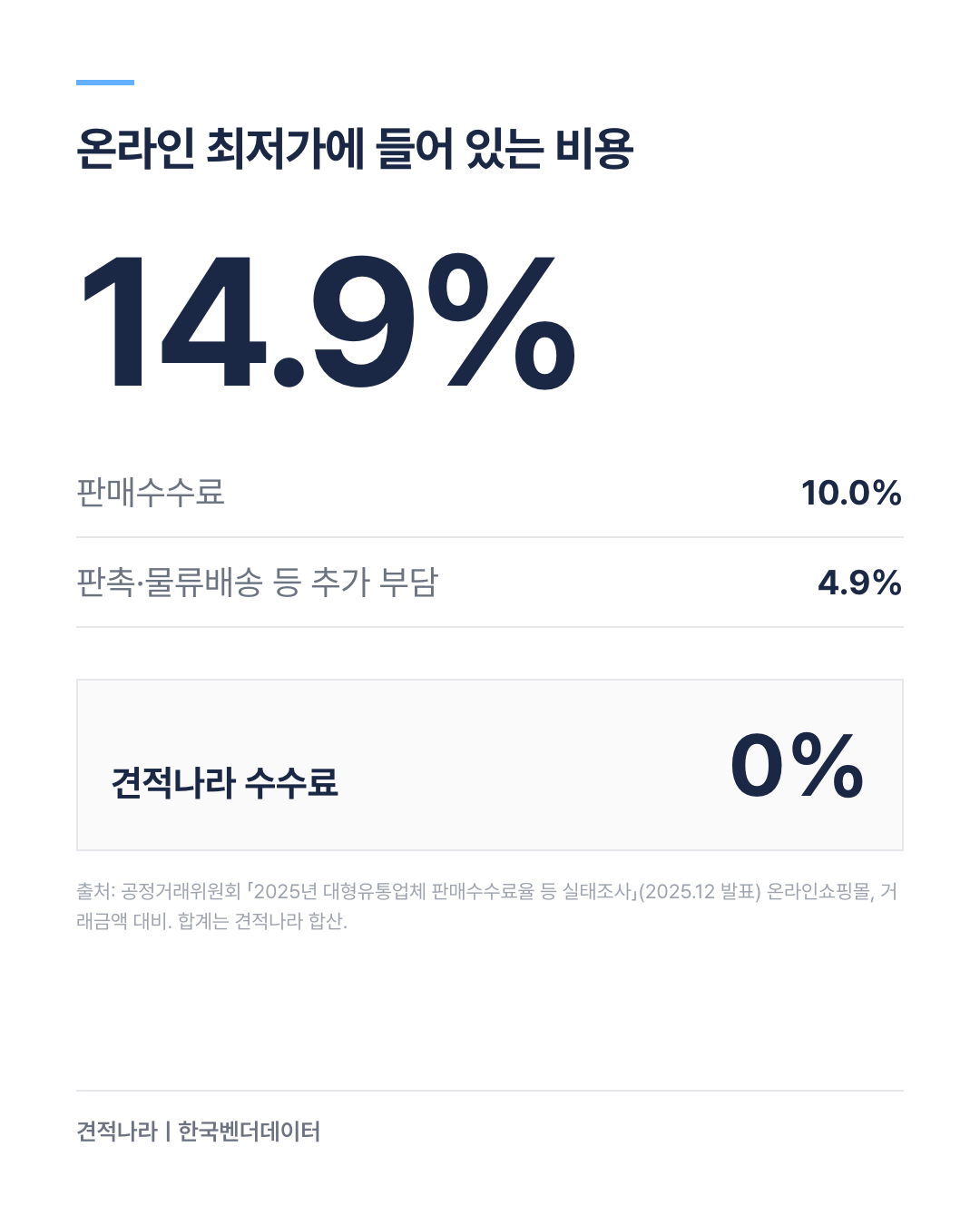 온라인 최저가에 들어 있는 비용 — 판매수수료 10.0%와 추가 부담 4.9%, 합계 14.9%
