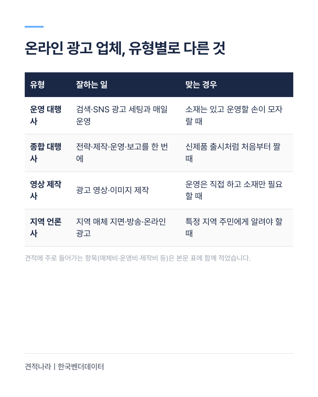 온라인 광고 업체 유형 비교 — 운영 대행사, 종합 마케팅 대행사, 영상·콘텐츠 제작사, 지역 언론사가 잘하는 일과 맞는 경우