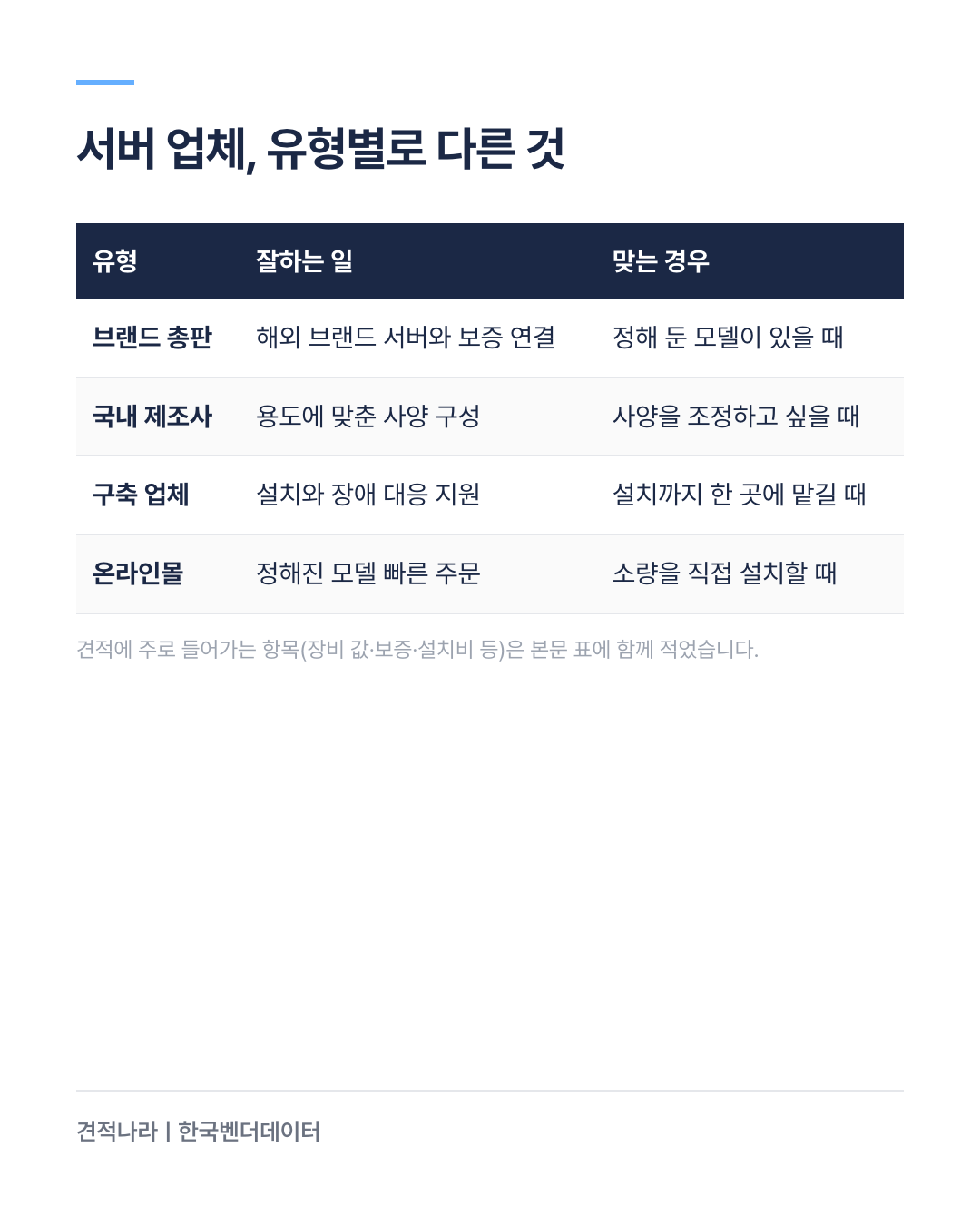 서버 업체 유형 비교 — 브랜드 서버 총판, 국내 서버 제조사, 시스템 구축·유지보수 업체, 온라인몰이 잘하는 일과 맞는 경우