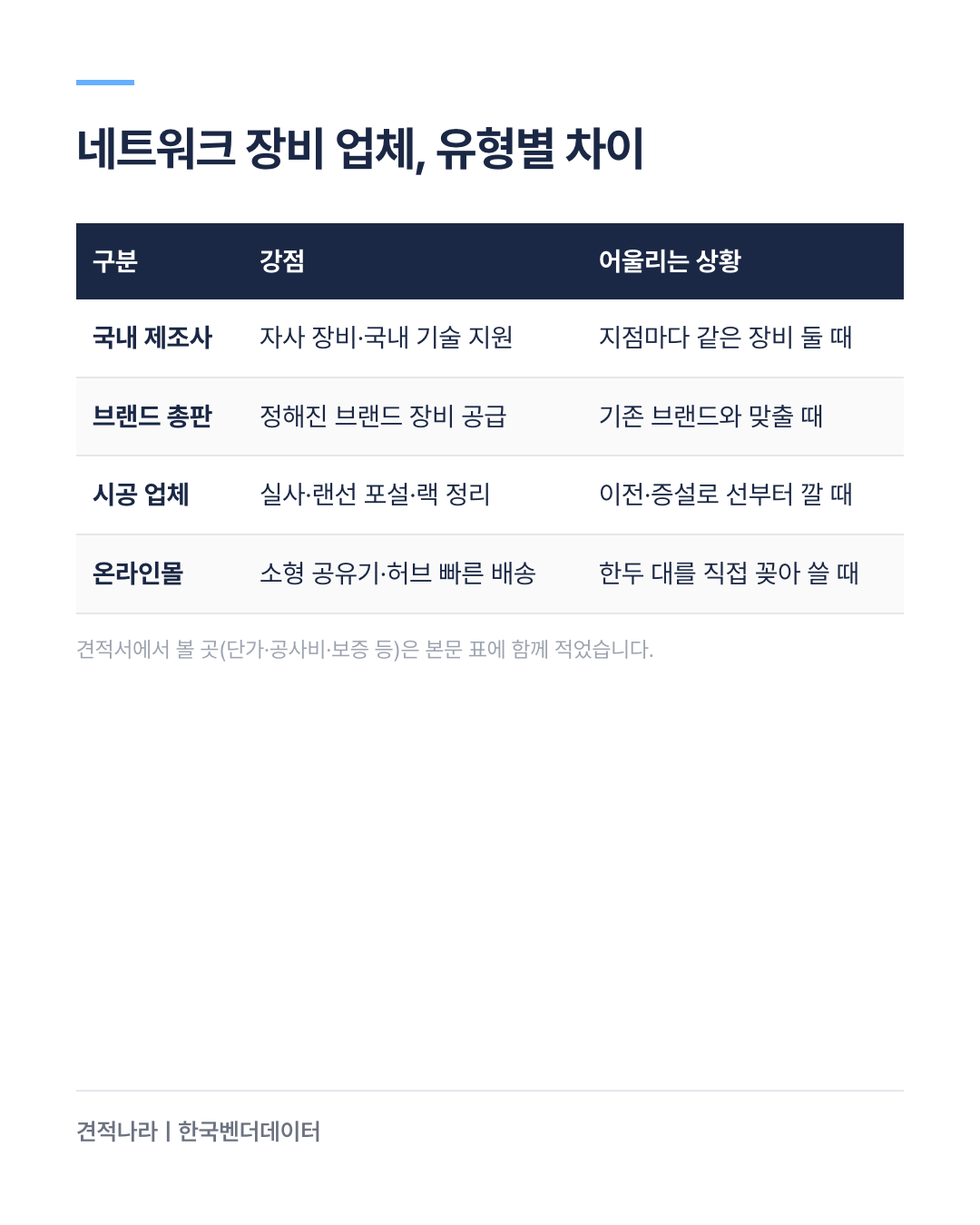 네트워크 장비 업체 유형 비교 — 국내 제조사, 해외 브랜드 총판, 구축·배선 시공 업체, 온라인몰의 강점과 어울리는 상황