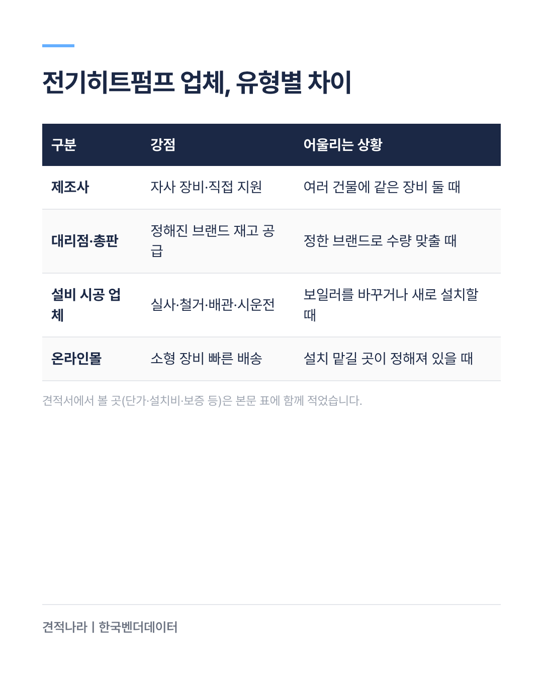 전기히트펌프 업체 유형 비교 — 제조사, 대리점·총판, 기계설비 시공 업체, 온라인몰의 강점과 어울리는 상황